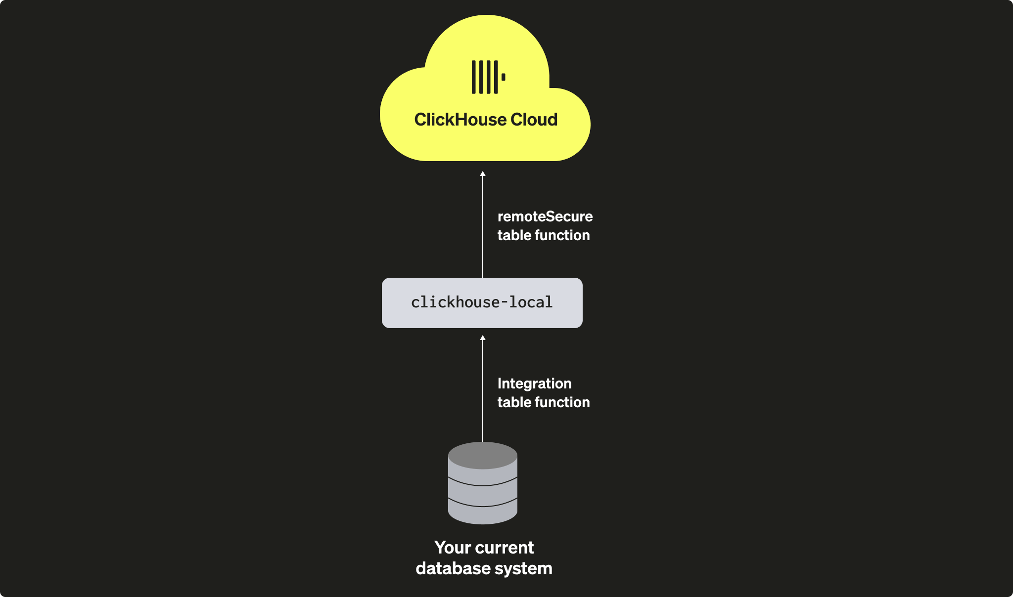 Миграция самоуправляемого ClickHouse