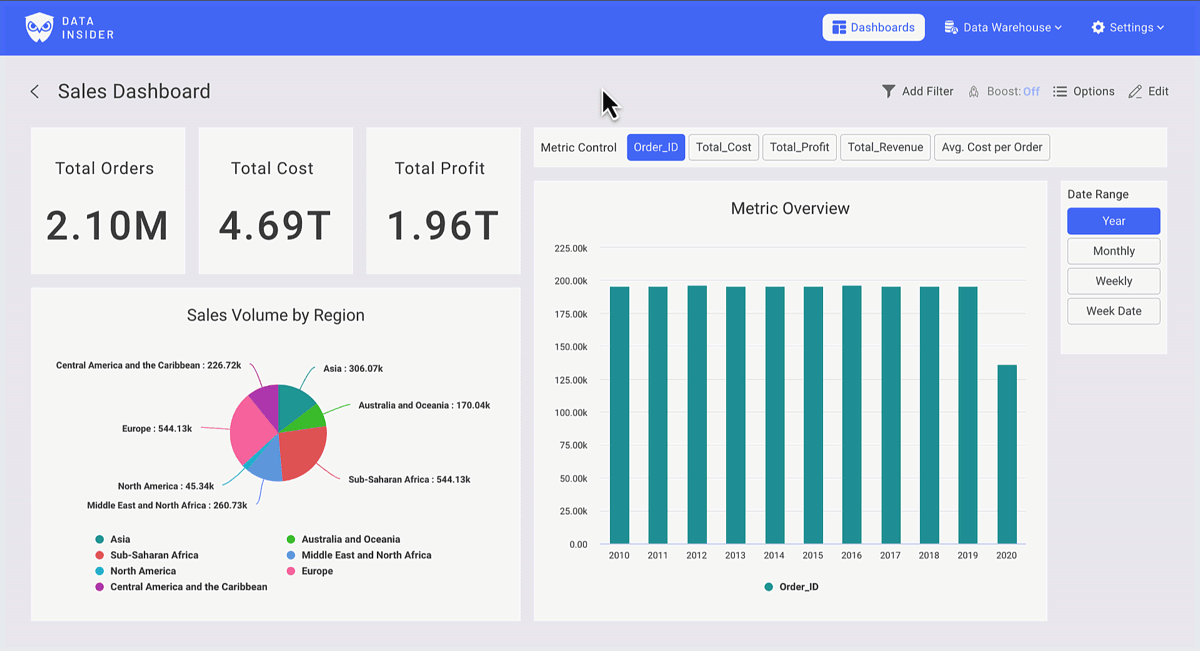 Панель мониторинга Rocket BI, показывающая метрики продаж с графиками и KPI
